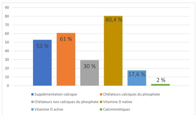 Figure 16 : Traitements médicamenteux des patients en hyperparathyroïdie  secondaire  53 %61 %30 % 80,4 % 17,6 % 2 %0102030405060708090
