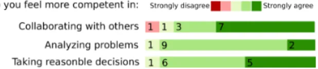 Figure 5: 5-point Likert questionnaires on learning results: