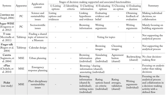 Table 5: Comparison of Pickit with former systems supporting decision-making. For the systems that use MSE, we also clarify the role of devices.