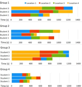 Figure 4: Location analysis sequence of each student based on the timeline. Four colors represent four locations.