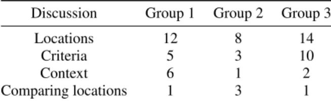 Table 2: Discussion in survey: the number of discussions on locations, criteria, context and comparing locations by each group (expect group 4 who did not discuss in this step).