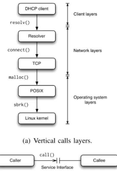 Fig. 1. Vertical and horizontal calls.