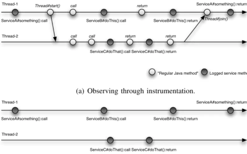 Fig. 2. Instrumentation versus observation in LogOS.