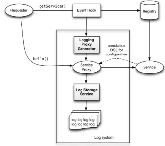 Fig. 3. Implementation of LogOS on OSGi.