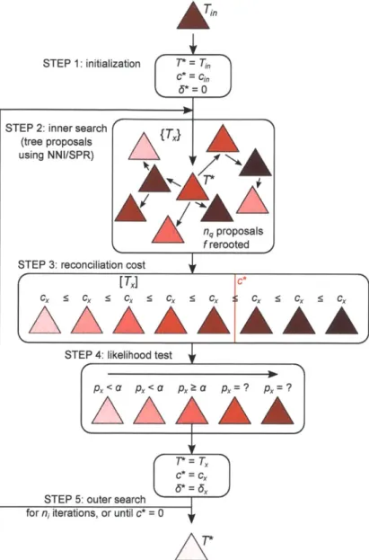 Figure  2.2:  TreeFix  algorithm.  After  initialization  (step  1),  TreeFix  proposes  nq  trees, with  f  of