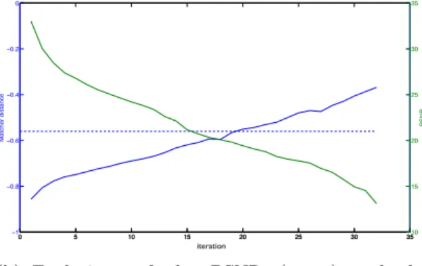 Fig. 6. Face matcher’s de-identification performance.