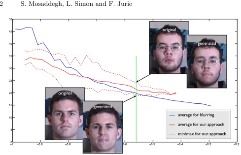 Fig. 7. PSNR against face matcher distance. The solid curves correspond to average performance on the MULTIPIE database, and the dashed ones to the best and worst cases (maximum and minimum PSNR)