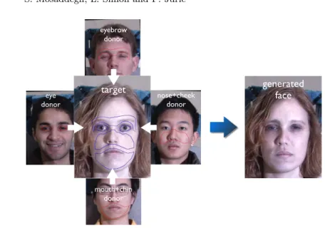 Fig. 3. The face generator implemented in this article. All the components are being replaced using a different donor