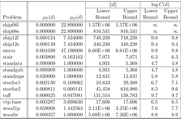 Table 5: Summary Statistics of Distances to Ill-Posedness for the NETLIB Suite after Pre-Processing by CPLEX 7.1