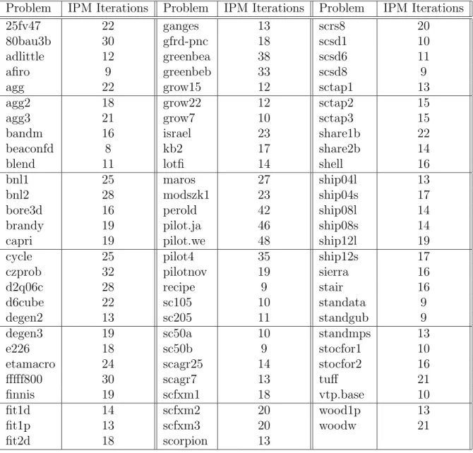 Table 6: IPM Iterations for the NETLIB Suite using CPLEX 7.1 baropt