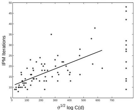 Figure 3: Linear regression of IPM iterations and √