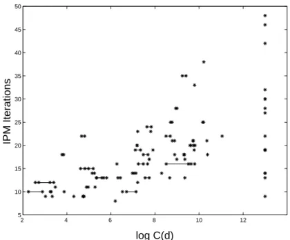 Table 8: Statistics for the Linear Regression of IPM iterations and log C(d).