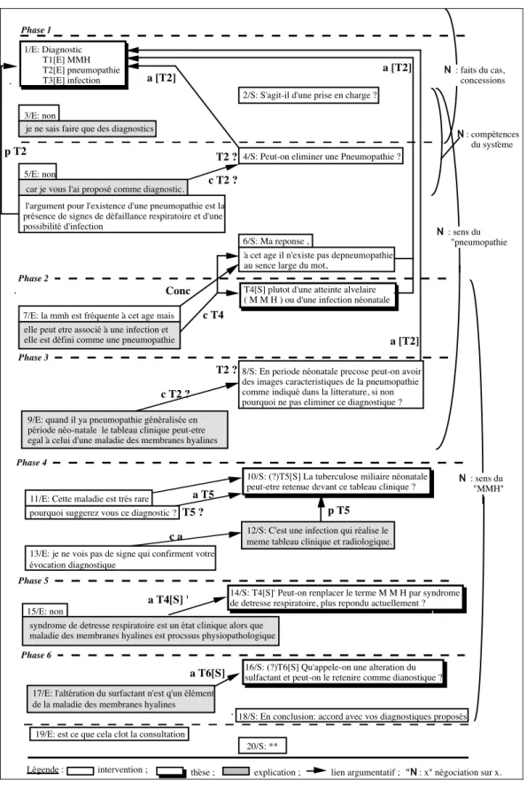 Figure 8. Schéma d’analyse de la place des explications et des négociations du sens dans  l’argumentation dialoguée (diagnostic médical)