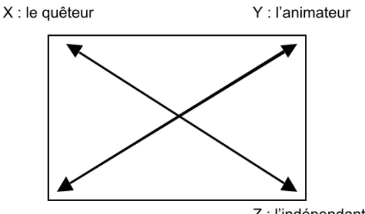 Figure 2. Les relations entre les rôles dans l’interaction (Pléty, 1996, p. 109). 