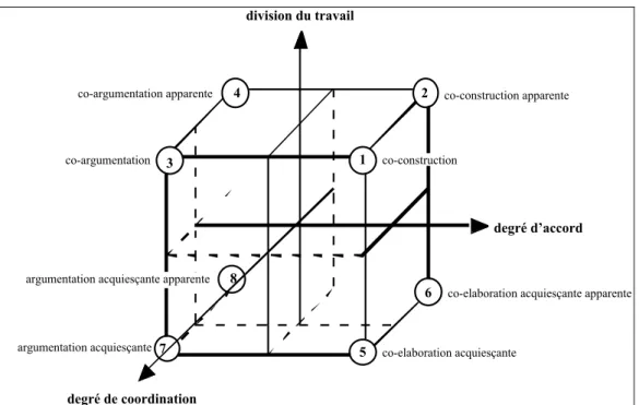 Figure 4. Les huit catégories générales d’interactions 