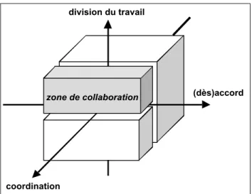 Figure 5. La zone de la collaboration 