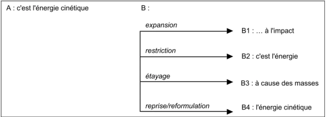 Figure 6. Quatre classes de fonctions de transformation interactive 