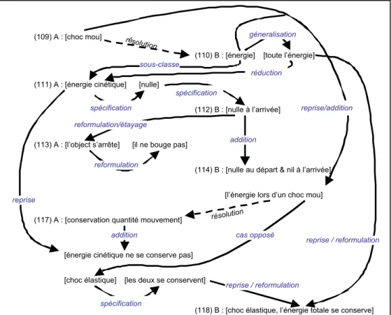 Figure 7. Analyse graphique des transformations interactives dans l’extrait 1. 