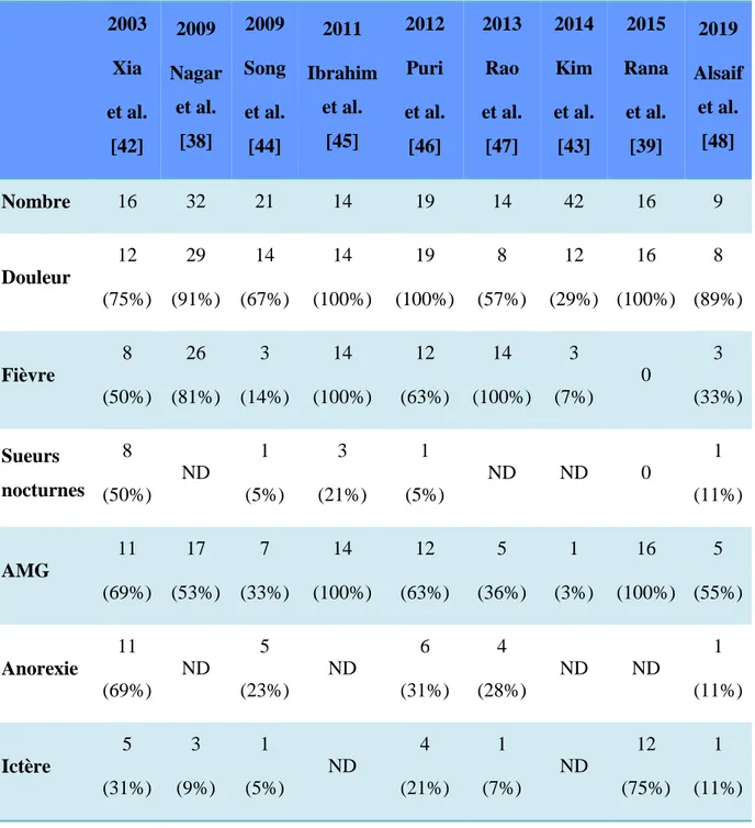 Tableau 1 : Signes cliniques de la tuberculose pancréatique dans différentes études 