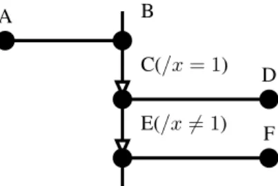 Figure 3. The OSSIA Graphical Formalism