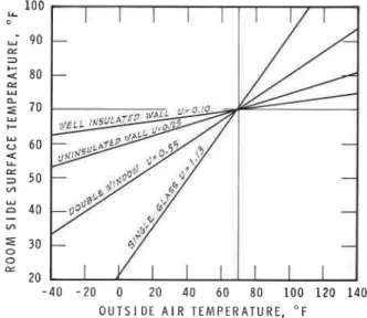 Figure  l.  Exterior  wall  and  window  surface  ternperatures.