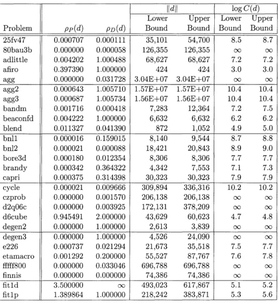 Table  4:  Condition  Numbers  for  the NETLIB  Suite  after Pre- Pre-Processing  by  CPLEX  7.1