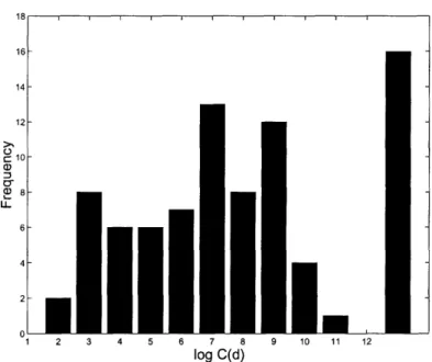 Figure  1:  Histogram  of  Condition  Numbers  for  the  NETLIB  Suite  After  Pre-Processing Heuristics  were  Applied  (using  the  geometric  mean  of  the  lower  and  upper  bound   esti-mates  of  C(d))