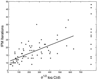 Figure  3:  Linear  regression  of IPM  iterations  and  v-  log C(d)  for  67  NETLIB  problems with finite  condition  number  after  pre-processing,  using CPLEX  7.1  (using the geometric mean  of  the  lower  and  upper  bound  estimates  of  C(d))