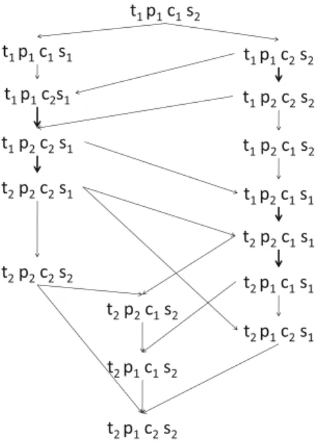 Fig. 2. CP-net preferences for Example 1 up to transitive closure (5 bold arrows repre- repre-sent ceteris paribus preference relations that are not recovered by π -pref net, 8 one-flip comparisons over 32 can be recovered by transitivity, e.g