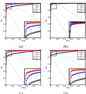 Fig. 5. Scenario 1 (SNR = 30 dB). ROC curves computed from (a) CVA, (b) sCVA(7), (c) MAD, and (d) IR-MAD.