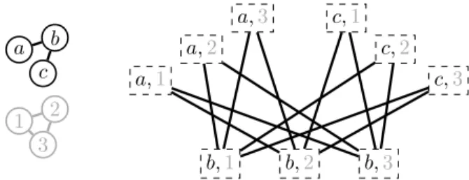 Figure 2. Two graphs and their compatibility graph G C . For example, since {a, c} is not an edge while {1, 3} is an edge, the edge {(a, 1), (c, 3)}