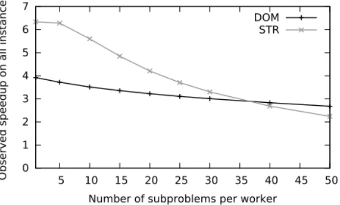 Figure 7. Observed speedups with different numbers of workers, for DOM and STR.