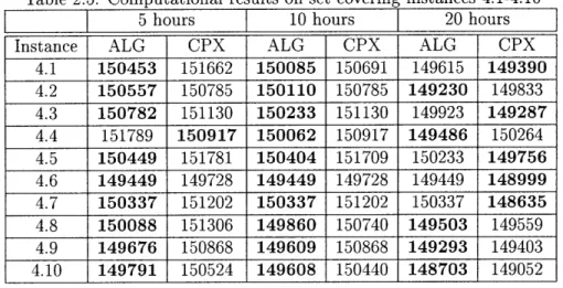 Table  2.5:  Computational  results  on  set  covering  instances  4.1-4.10
