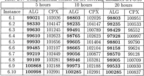 Table  2.7:  Computational  results  on  set  covering  instances  6.1-6.10