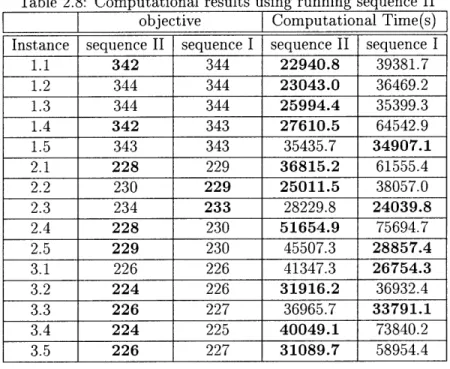 Table  2.8:  Computational  results  using  running  sequence  II objective  Computational  Time(s) Instance  sequence  II  sequence  I  sequence  II  sequence  I
