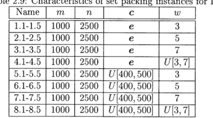 Table  2.9:  Characteristics  of set  packing  instances  for  IP