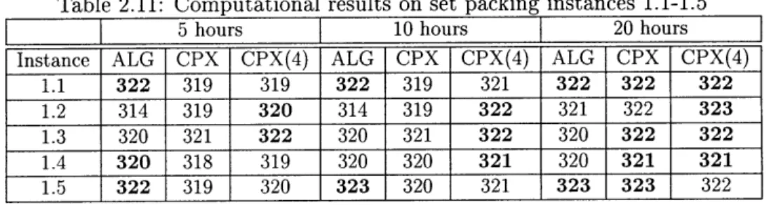 Table  2.11:  Computational  results  on  set  packing  instances  1.1-1.5