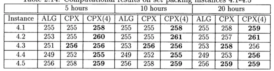 Table  2.14:  Computational  results  on  set  packing  instances  4.1-4.5