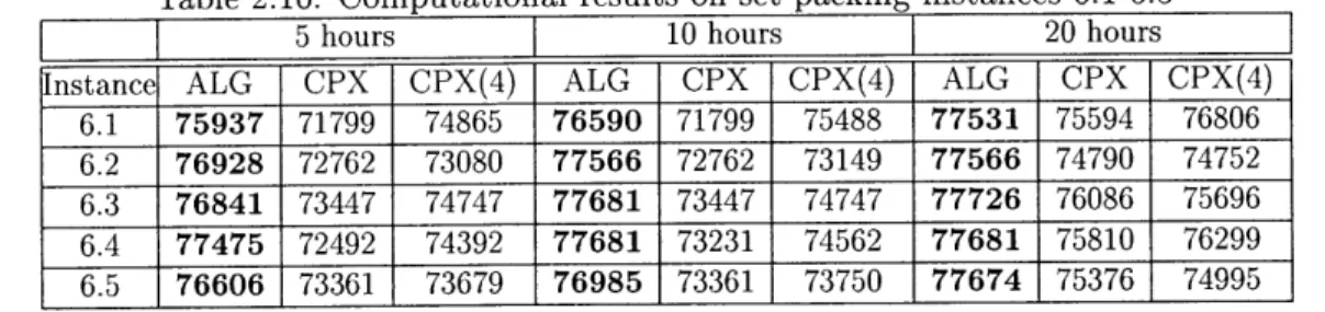 Table  2.15:  Computational  results  on  set  packing  instances  5.1-5.5