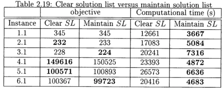 Table  2.19:  Clear solution  list  versus  maintain  solution  list