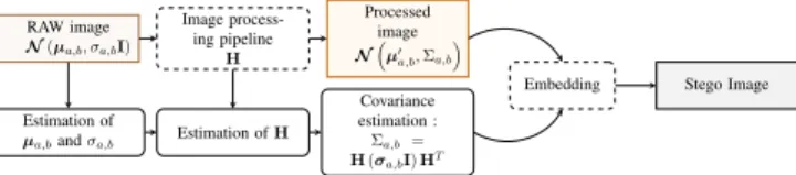 Fig. 1. Principle of steganography with side information com- com-ing from the processcom-ing pipeline: the estimation of the  covari-ance matrix of the sensor-noise in the DCT domain enables to compute reliable variance estimates and to derive  meaning-fu