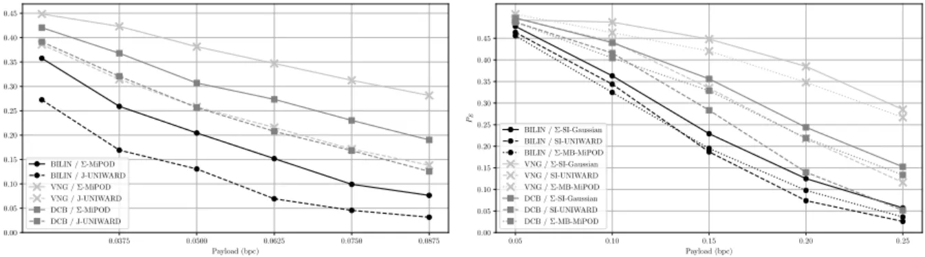Fig. 2. P E as a function of payload in bits per coefficients (bpc) for different demosaicking algorithms with cropped images on E1Base