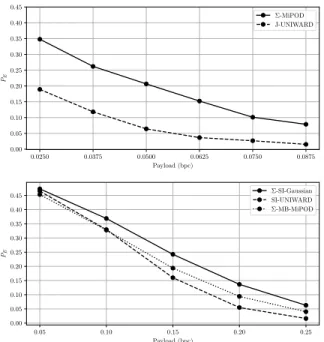 Fig. 4. P E as a function of payload in bpc for downscaled images on CanonBase with a resizing factor of 2 using the