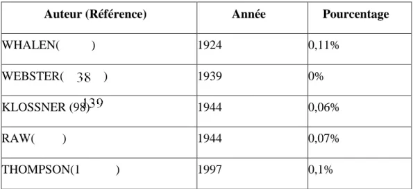 Tableau 1 : Prévalence de l’atteinte mammaire parmi les affections tuberculeuses  