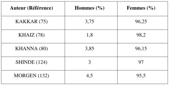 Tableau 3 : Répartition de la tuberculose mammaire selon le sexe. 