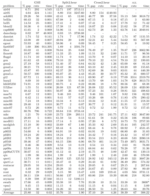 Table 1 Gap closed with two row cuts on MIPLIB 3.0 problems