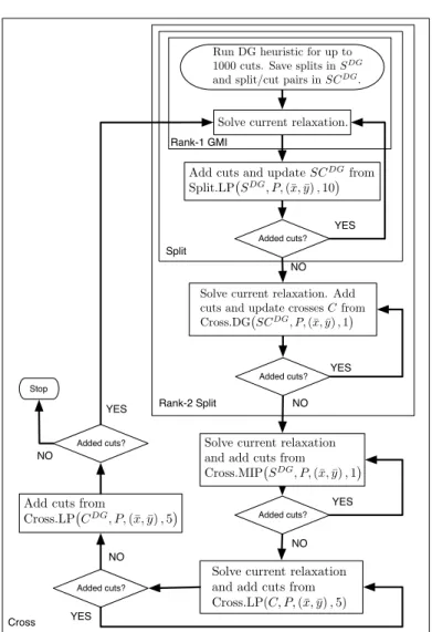 Figure 6 Flow chart for experiments with heuristic disjunctions
