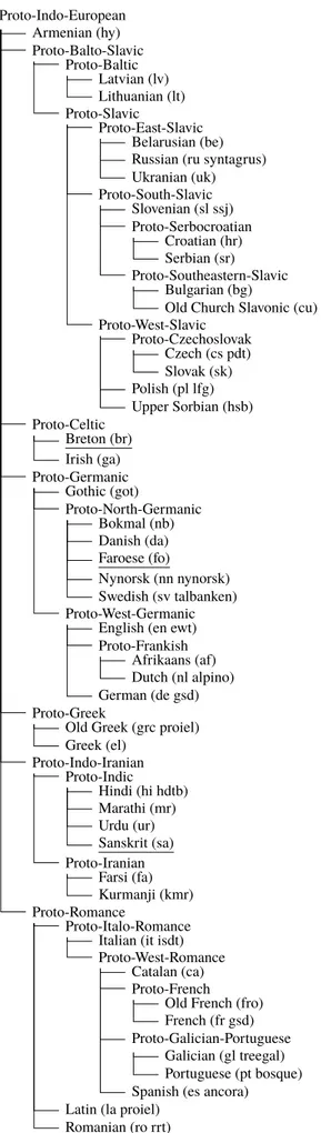 Figure 4: Phylogenetic tree used to guide the training process of the multi-lingual parser