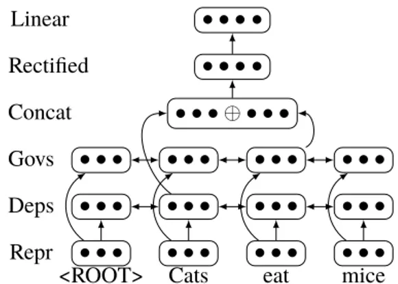 Figure 2: Bi-LSTM architecture for character based word representation. The final representation is the  con-catenation of the final cells of each layer.