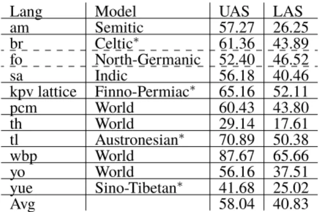 Table 2: Accuracy of languages without a training set.